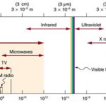 Electromagnetic Spectrum